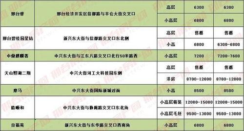 邢台房价最新爆料,涨跌动态一览无余 第3张 邢台房价最新爆料,涨跌动态一览无余 第3张